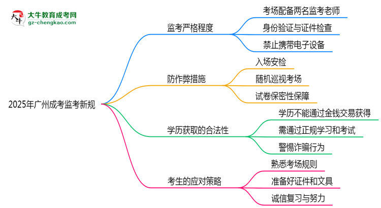2025年廣州成考考場(chǎng)監(jiān)考新規(guī)嚴(yán)格程度思維導(dǎo)圖