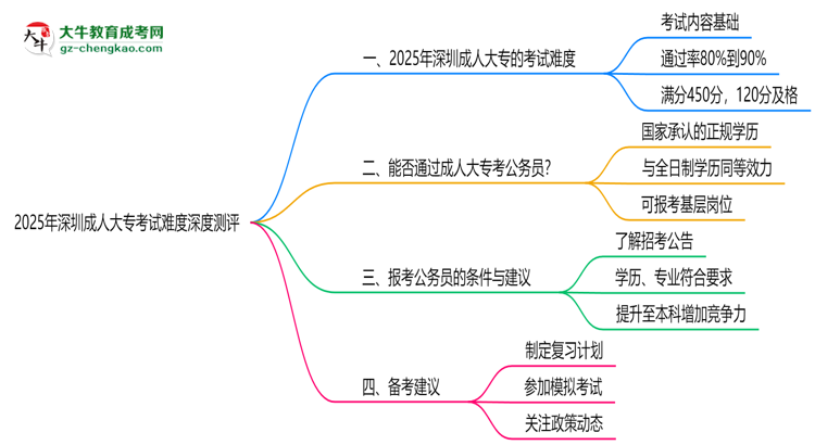 2025年深圳成人大?？荚囯y度深度測(cè)評(píng)思維導(dǎo)圖