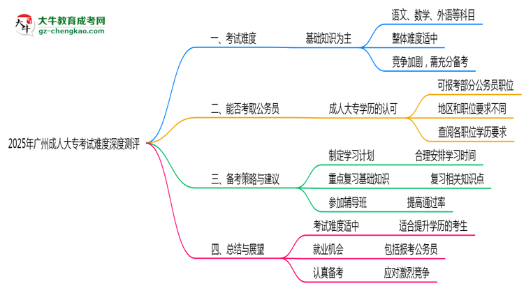 2025年廣州成人大?？荚囯y度深度測評思維導(dǎo)圖