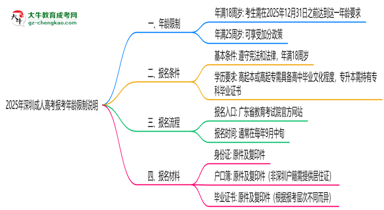 2025年深圳成人高考報(bào)考年齡限制說(shuō)明思維導(dǎo)圖