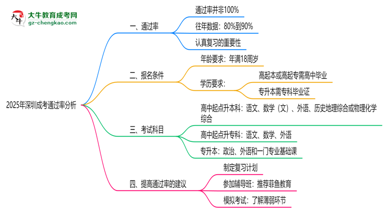 2025年深圳成考通過率真的有100%嗎？思維導圖