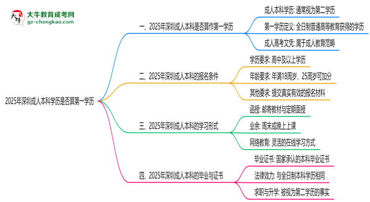 2025年深圳成人本科學(xué)歷是否算第一學(xué)歷思維導(dǎo)圖