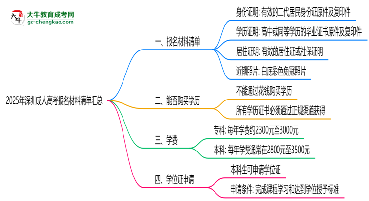 2025年深圳成人高考報(bào)名材料清單匯總思維導(dǎo)圖