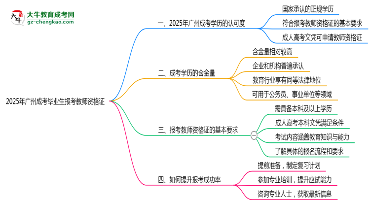 廣州成考畢業(yè)生2025年能考教師資格證嗎思維導(dǎo)圖