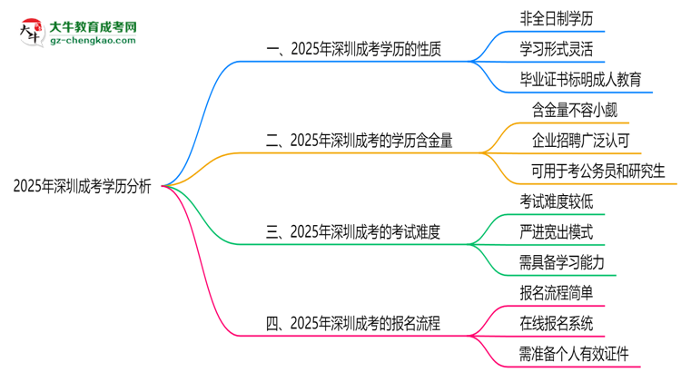 2025年深圳成考學歷屬于全日制嗎思維導圖