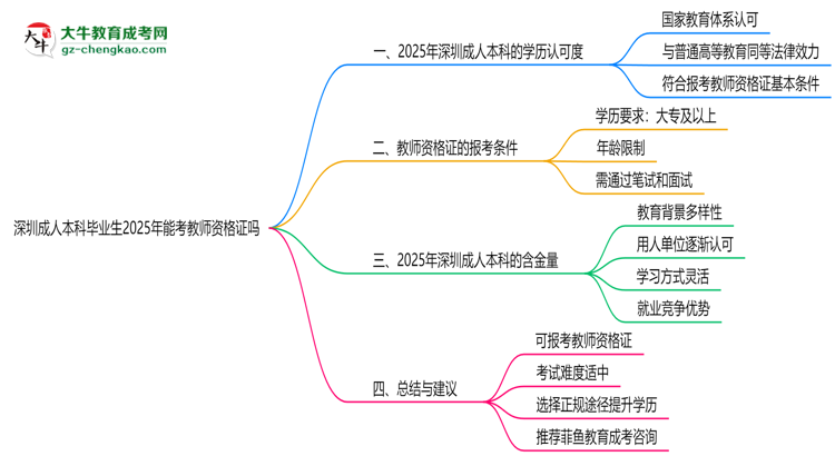 深圳成人本科畢業(yè)生2025年能考教師資格證嗎思維導(dǎo)圖