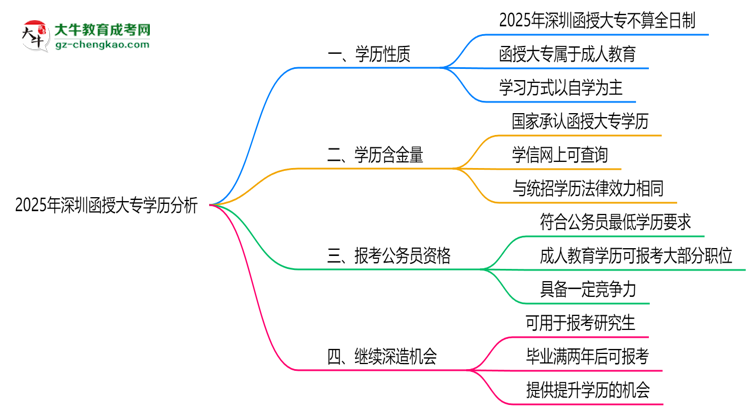 2025年深圳函授大專學(xué)歷屬于全日制嗎思維導(dǎo)圖
