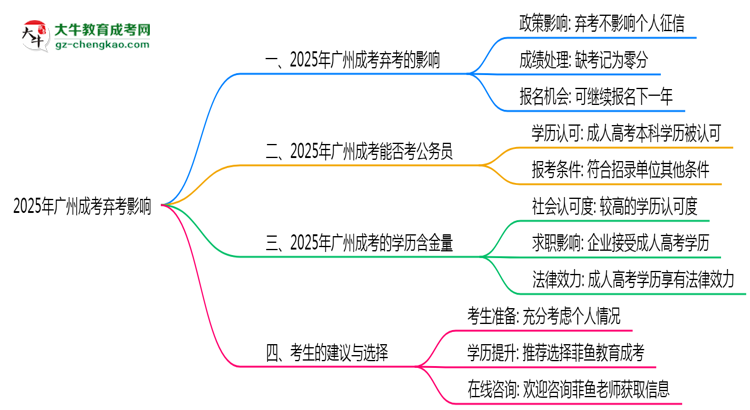 2025年廣州成考缺考會有不良影響嗎思維導(dǎo)圖