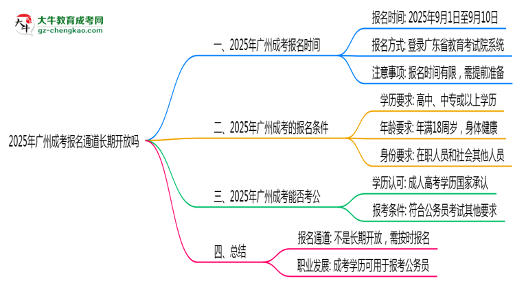 2025年廣州成考報(bào)名通道長(zhǎng)期開(kāi)放嗎思維導(dǎo)圖