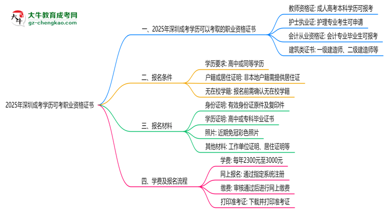 2025年深圳成考學(xué)歷可考職業(yè)資格證書(shū)思維導(dǎo)圖