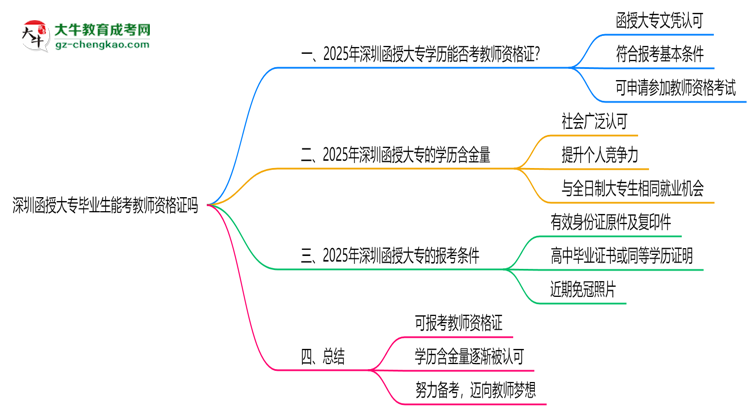 深圳函授大專畢業(yè)生2025年能考教師資格證嗎思維導圖