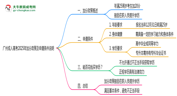 廣州成人高考2025年加分政策及申請條件說明思維導(dǎo)圖