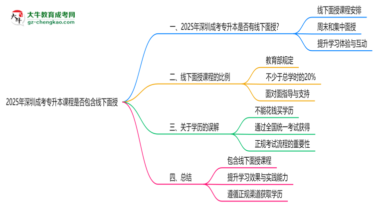 2025年深圳成考專(zhuān)升本課程是否包含線(xiàn)下面授思維導(dǎo)圖