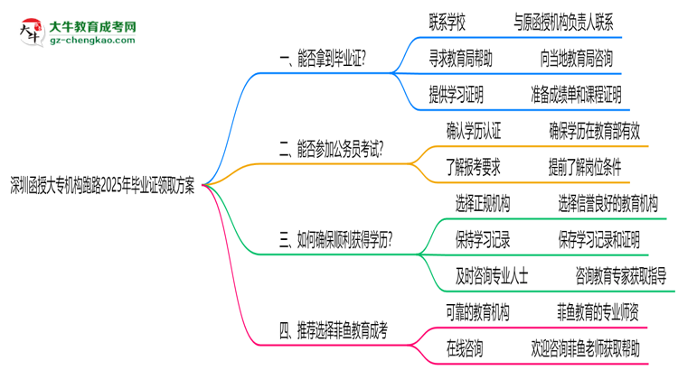 深圳函授大專機(jī)構(gòu)跑路2025年畢業(yè)證領(lǐng)取方案思維導(dǎo)圖