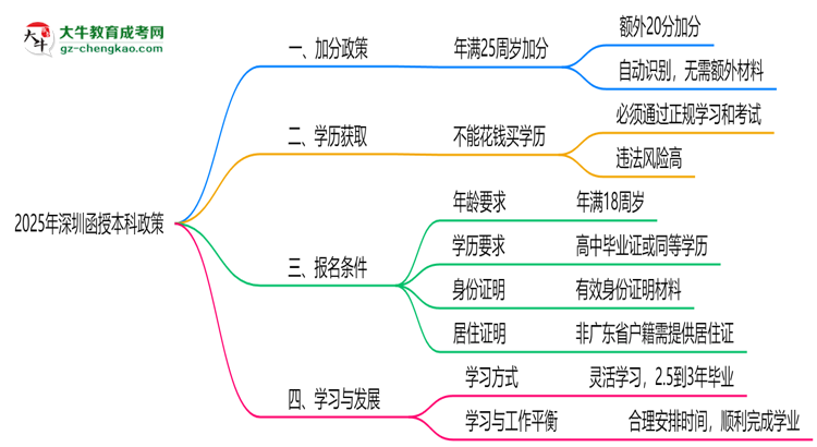 深圳函授本科2025年加分政策及申請(qǐng)條件說(shuō)明思維導(dǎo)圖