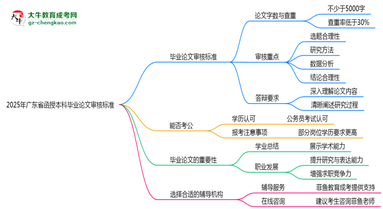2025年廣東函授本科畢業(yè)論文審核標準說明思維導(dǎo)圖