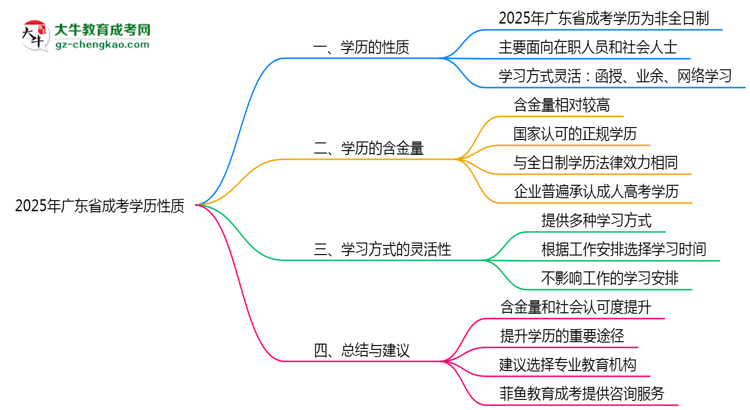 2025年廣東成考學(xué)歷性質(zhì)官方權(quán)威解答思維導(dǎo)圖