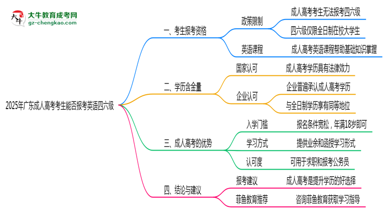 2025年廣東成人高考考生能否報考英語四六級思維導圖