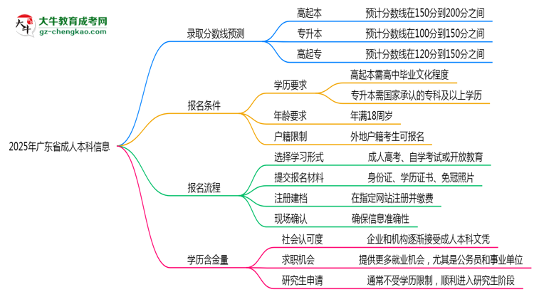 2025年廣東成人本科各院校錄取分數(shù)線預(yù)測指南思維導(dǎo)圖