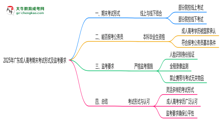 2025年廣東成人高考期末考試形式及監(jiān)考要求思維導(dǎo)圖