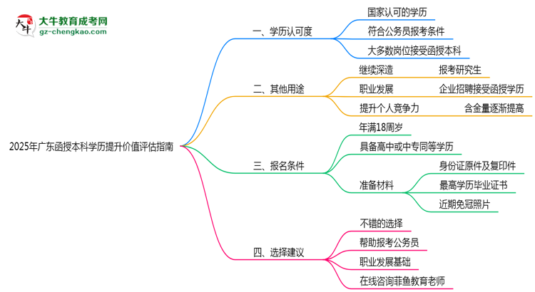 2025年廣東函授本科學(xué)歷提升價(jià)值評(píng)估指南思維導(dǎo)圖