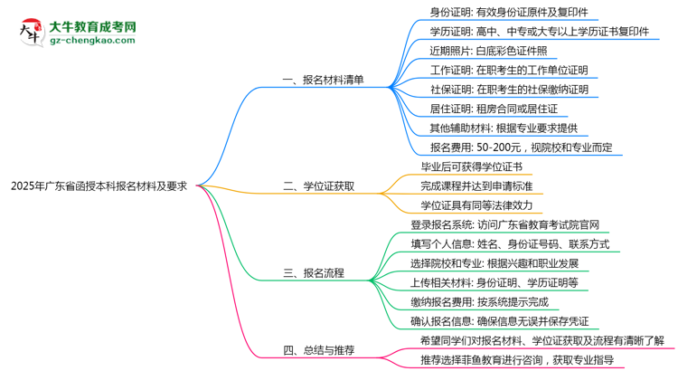 2025年廣東函授本科報名材料清單及要求思維導圖