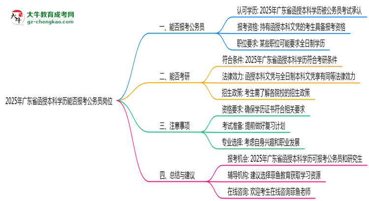2025年廣東函授本科學(xué)歷能否報考公務(wù)員崗位思維導(dǎo)圖