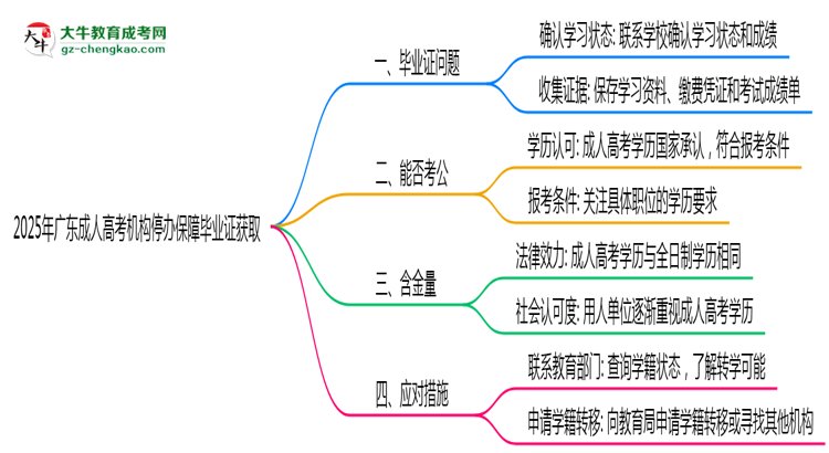 2025年廣東成人高考機(jī)構(gòu)停辦如何保障畢業(yè)證獲取思維導(dǎo)圖