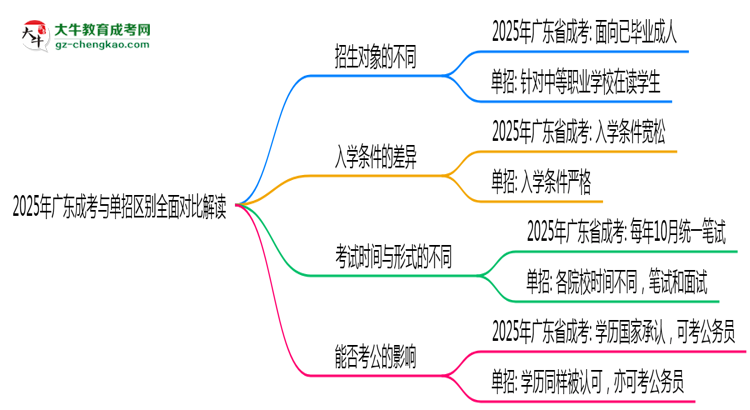 2025年廣東成考與單招區(qū)別全面對(duì)比解讀思維導(dǎo)圖