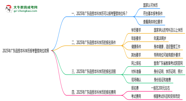 2025年廣東函授本科學(xué)歷報(bào)考警察崗位政策思維導(dǎo)圖