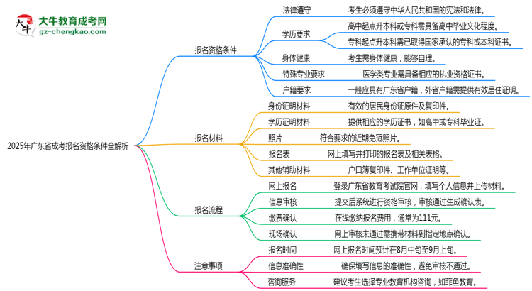2025年廣東成考報名資格條件全解析思維導(dǎo)圖