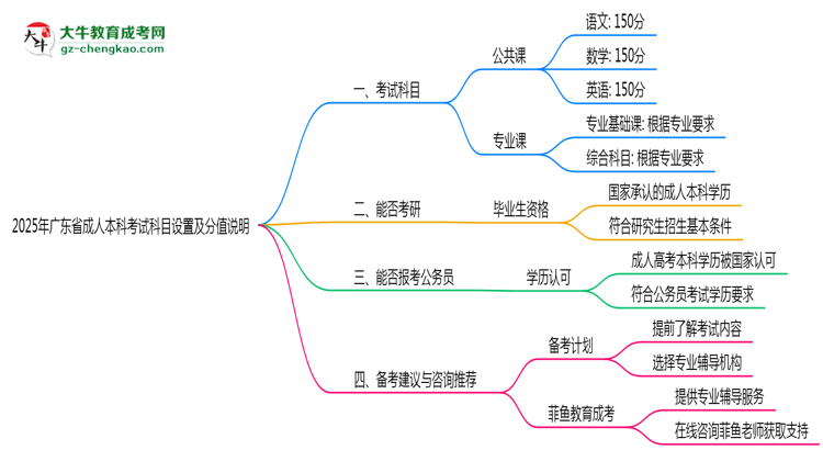 2025年廣東成人本科考試科目設(shè)置及分值說明思維導(dǎo)圖