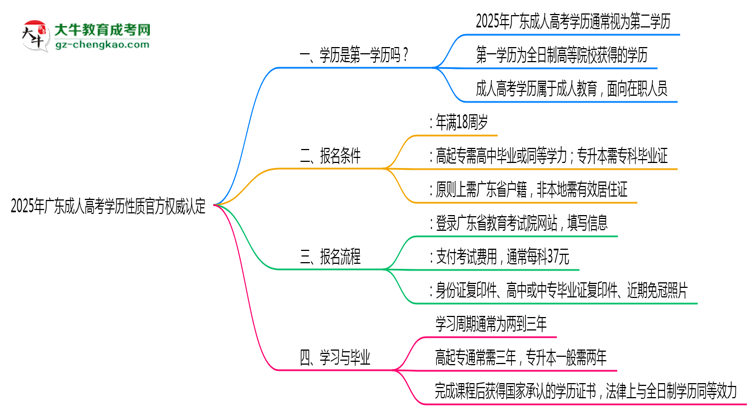 2025年廣東成人高考學(xué)歷性質(zhì)官方權(quán)威認(rèn)定思維導(dǎo)圖