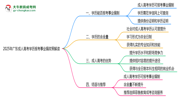 2025年廣東成人高考學歷報考事業(yè)編政策解讀思維導圖