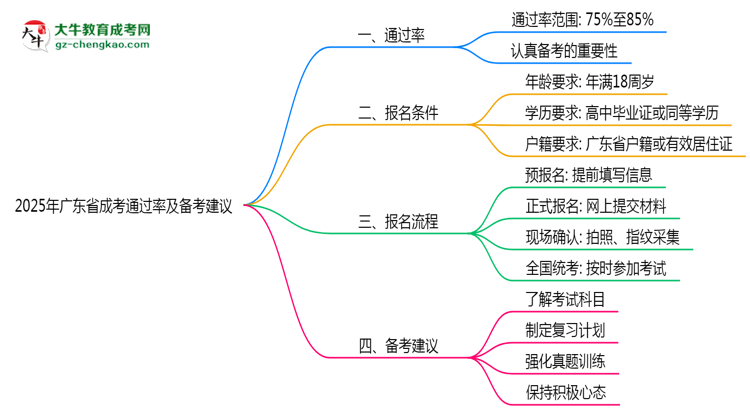 2025年廣東成考通過率及備考建議說明思維導(dǎo)圖