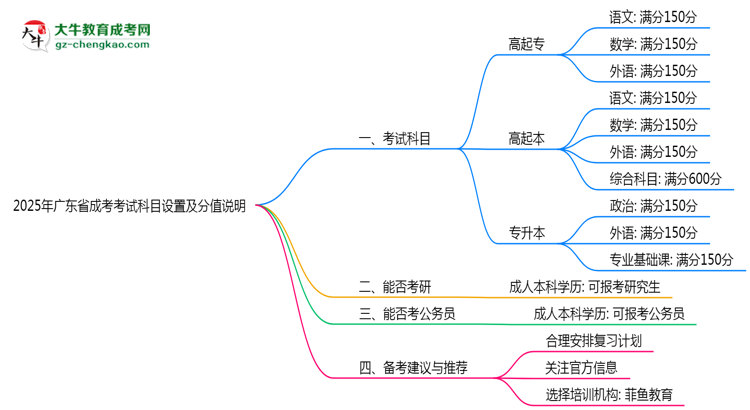 2025年廣東成考考試科目設(shè)置及分值說(shuō)明思維導(dǎo)圖