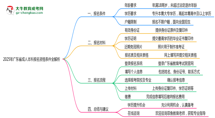 2025年廣東成人本科報名資格條件全解析思維導(dǎo)圖