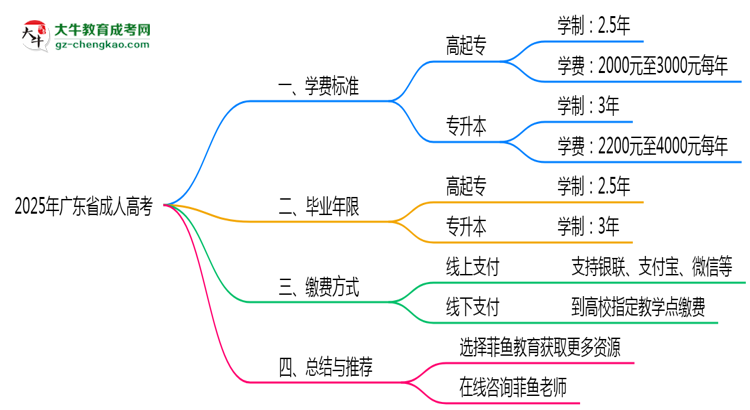 2025年廣東成人高考學(xué)費(fèi)標(biāo)準(zhǔn)及繳費(fèi)方式說(shuō)明思維導(dǎo)圖