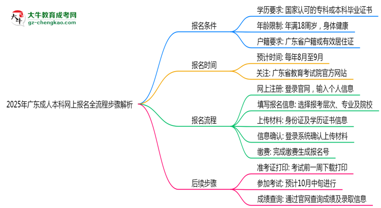 2025年廣東成人本科網(wǎng)上報名全流程步驟解析思維導(dǎo)圖