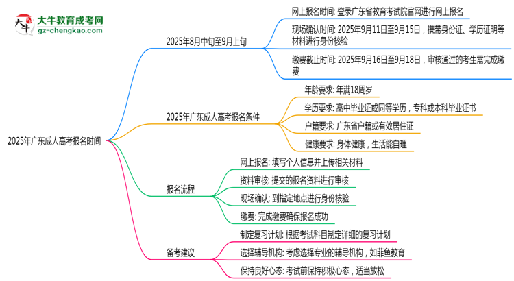 2025年廣東成人高考報(bào)名起止時(shí)間正式公布思維導(dǎo)圖