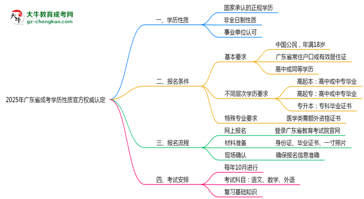 2025年廣東成考學(xué)歷性質(zhì)官方權(quán)威認(rèn)定思維導(dǎo)圖