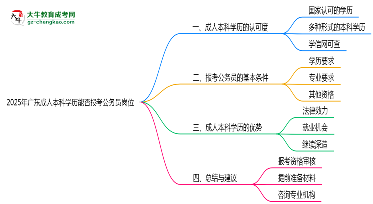 2025年廣東成人本科學(xué)歷能否報考公務(wù)員崗位思維導(dǎo)圖