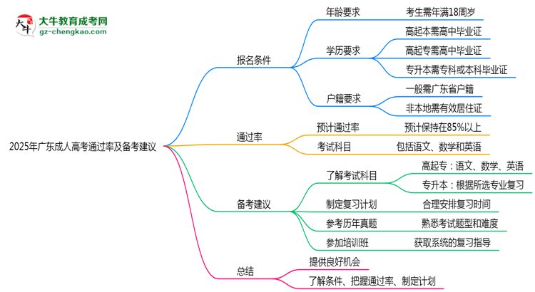 2025年廣東成人高考通過(guò)率及備考建議說(shuō)明思維導(dǎo)圖