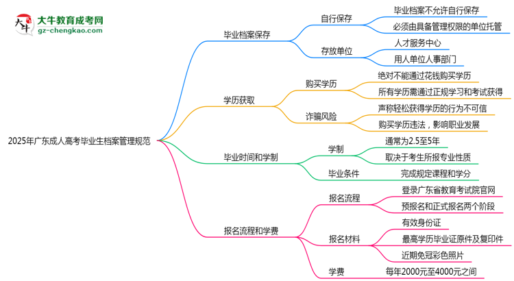 2025年廣東成人高考畢業(yè)生檔案管理規(guī)范說明思維導(dǎo)圖