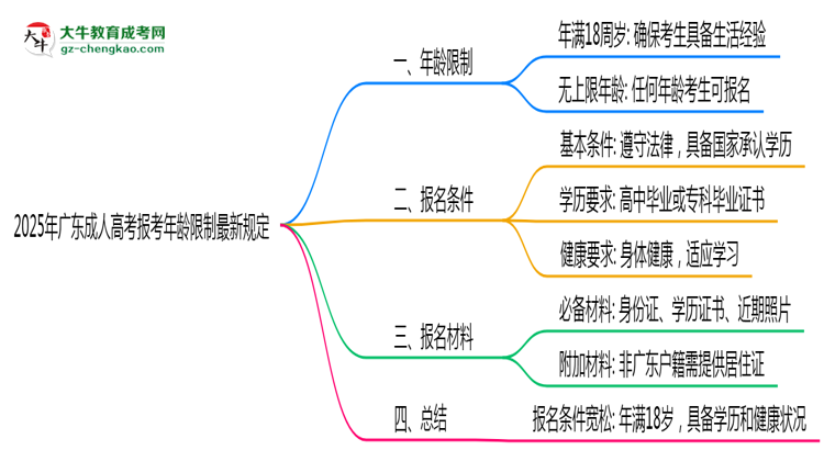 2025年廣東成人高考報考年齡限制最新規(guī)定思維導(dǎo)圖