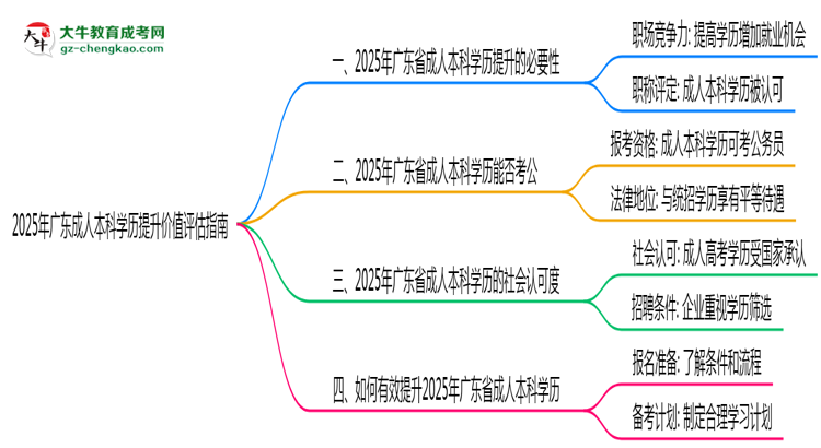 2025年廣東成人本科學歷提升價值評估指南思維導(dǎo)圖