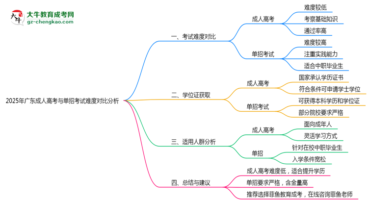 2025年廣東成人高考與單招考試難度對比分析思維導(dǎo)圖