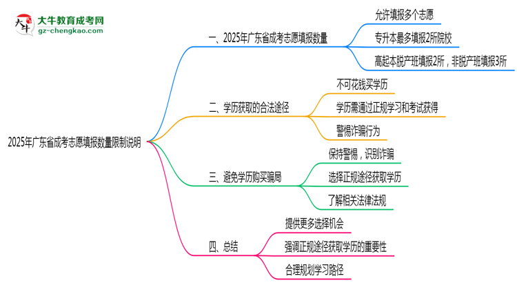 2025年廣東成考志愿填報數(shù)量限制說明思維導圖