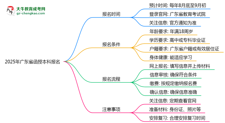 2025年廣東函授本科報名起止時間正式公布思維導(dǎo)圖