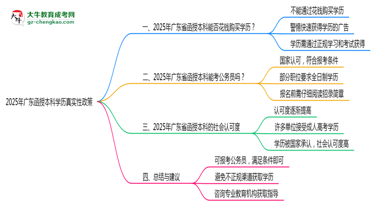 2025年廣東函授本科學(xué)歷真實(shí)性政策官方聲明思維導(dǎo)圖
